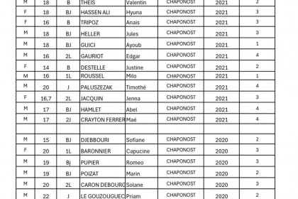 RESULTATS INTERCLUBS DE CHAPONOST DU 09/05/26