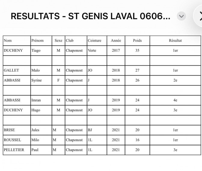 Image de l'actu 'RESULTAT INTERCLUBS SAINT GENIS LAVAL 06/06/26'