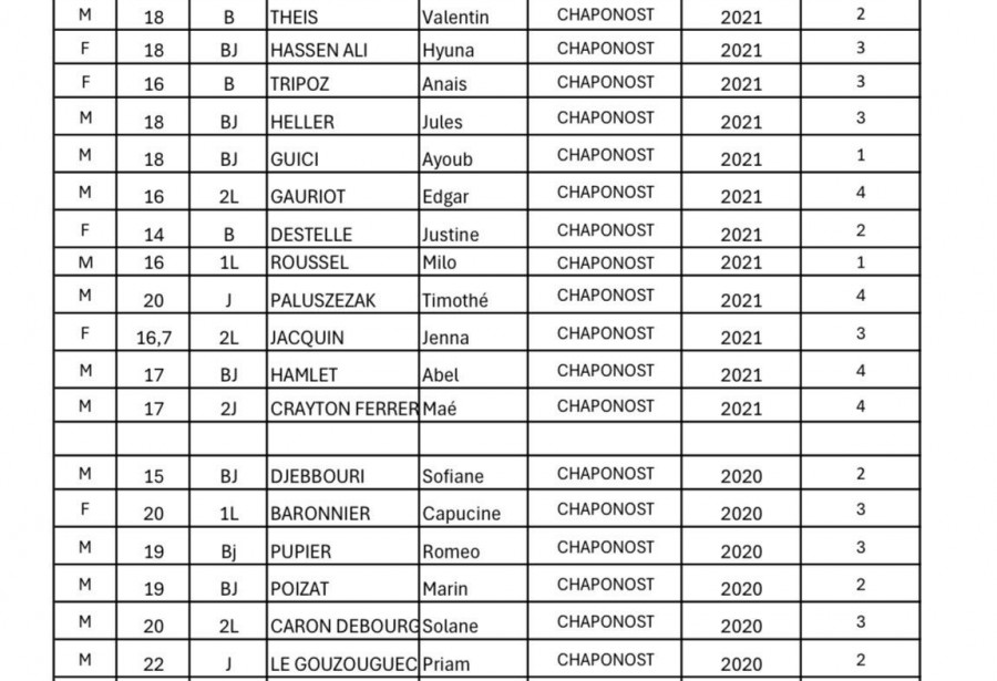 RESULTATS INTERCLUBS DE CHAPONOST DU 09/05/26
