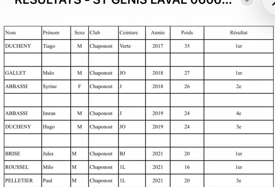RESULTAT INTERCLUBS SAINT GENIS LAVAL 06/06/26